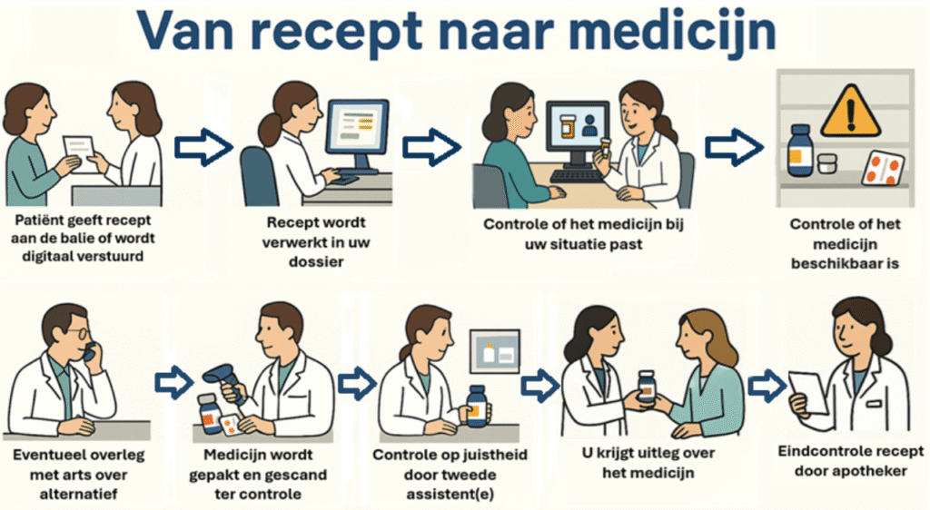 Heeft u zich ooit afgevraagd wat er allemaal gebeurt in de apotheek voordat u uw medicijnen ontvangt? Ons team van apothekers en assistenten werkt elke dag achter de schermen om ervoor te zorgen dat u veilig en verantwoord uw geneesmiddelen kunt gebruiken.